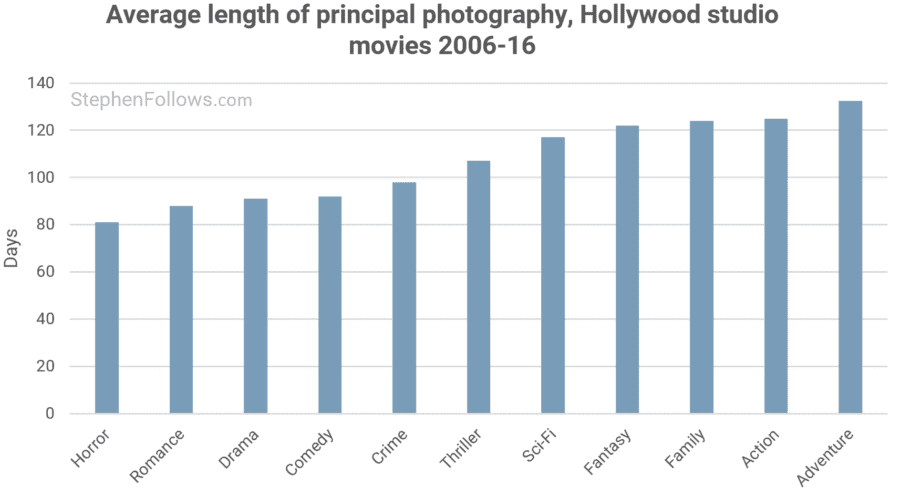 How Does a Large Film Company Work